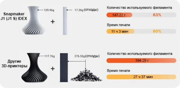 3D принтер Snapmaker-J1-IDEX меньше отходов